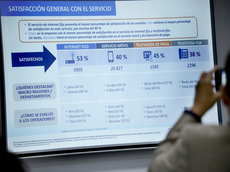 Estudio de satisfacción: crece satisfacción de usuarios con el servicio de internet fijo y llega al 53 % en el 2023